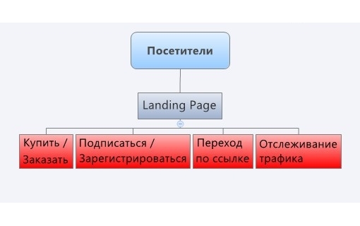 Заказать контекстную рекламу в Yandex и Google в Самаре. Сделать лендинг страницу - landing-page и настрить рекламную компанию, а так же управление контекстной рекламой Yandex direct и Google Adwords и рекламной сети Яндекс РСЯ. Создание лендинга - landing-page. М ы поможем организовать, настроить и возмем на себя управление рекламной компанией контекстной рекламы в рекламной сети Яндекс РСЯ, Гугл и Яндекс.